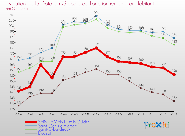Evolution et montant de la dotation globale de fonctionnement par Habitant pour SAINT-AMANT-DE-NOUèRE et les communes proches de 2000 à 2014. Comparaison des dotations globales de fonctionnement par habitant pour SAINT-AMANT-DE-NOUèRE et les communes voisines de 2000 à 2014.