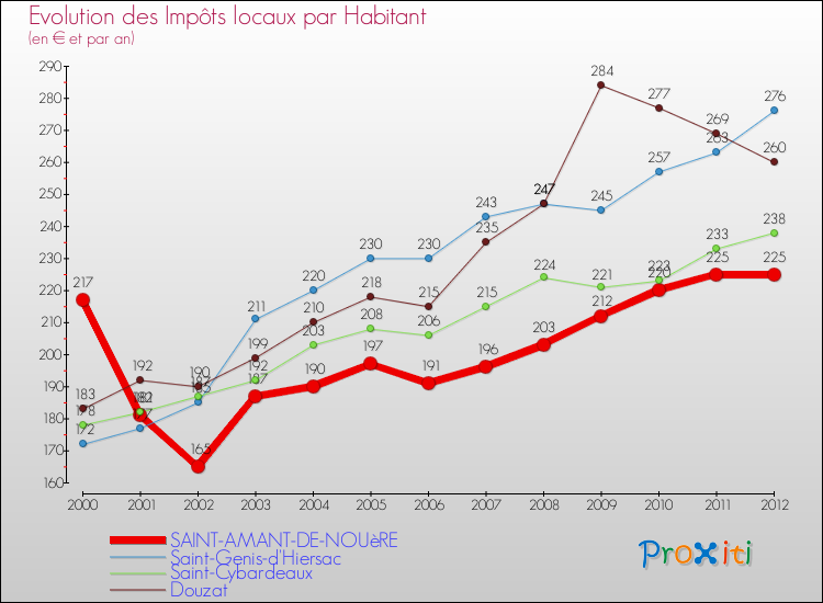 Evolution et montant des impôts locaux par Habitant pour SAINT-AMANT-DE-NOUèRE et les communes proches Comparaison des impôts locaux par habitant pour SAINT-AMANT-DE-NOUèRE et les communes voisines