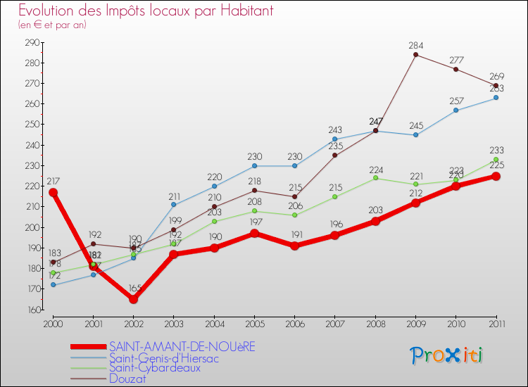 Evolution et montant des impôts locaux par Habitant pour SAINT-AMANT-DE-NOUèRE et les communes proches Comparaison des impôts locaux par habitant pour SAINT-AMANT-DE-NOUèRE et les communes voisines