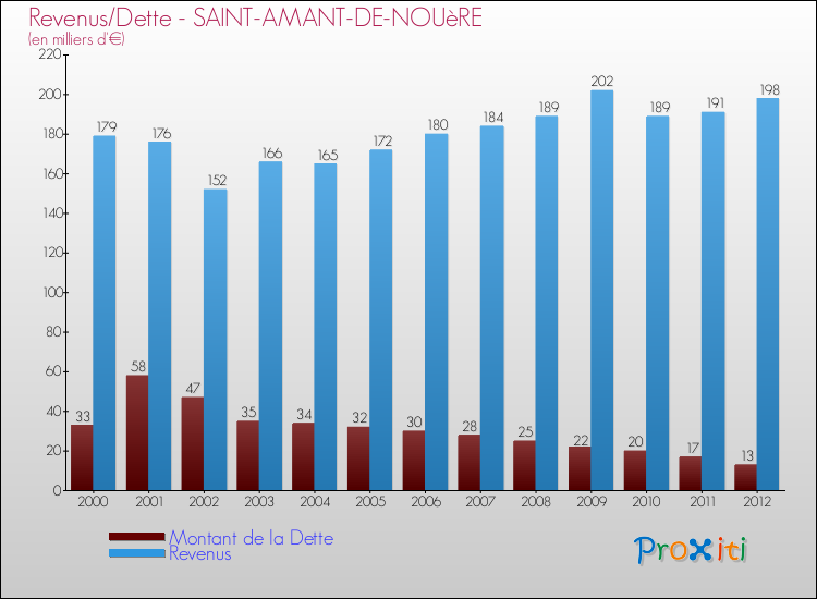 Evolution comparée de la dette et des revenus pour la commune de SAINT-AMANT-DE-NOUèRE de 2000 à 2012 Comparaison de la dette et des revenus pour SAINT-AMANT-DE-NOUèRE de 2000 à 2012