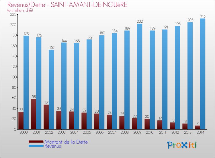 Evolution comparée de la dette et des revenus pour la commune de SAINT-AMANT-DE-NOUèRE de 2000 à 2014 Comparaison de la dette et des revenus pour SAINT-AMANT-DE-NOUèRE de 2000 à 2014
