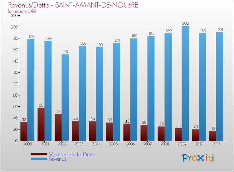 Evolution comparée de la dette et des revenus pour la commune de SAINT-AMANT-DE-NOUèRE de 2000 à 2011 Comparaison de la dette et des revenus pour SAINT-AMANT-DE-NOUèRE de 2000 à 2011