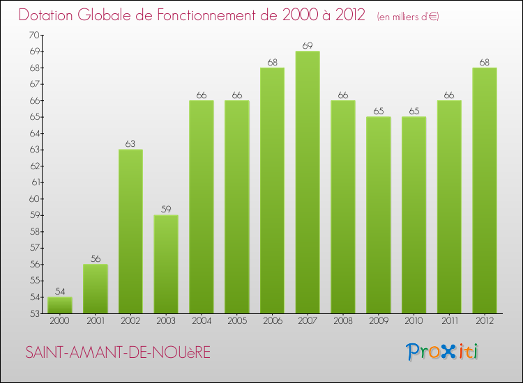 Evolution du montant de la Dotation Globale de Fonctionnement pour la commune de SAINT-AMANT-DE-NOUèRE de 2000 à 2012 Evolution du montant de la Dotation Globale de Fonctionnement pour SAINT-AMANT-DE-NOUèRE de 2000 à 2012