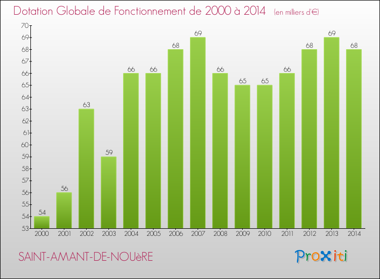 Evolution du montant de la Dotation Globale de Fonctionnement pour la commune de SAINT-AMANT-DE-NOUèRE de 2000 à 2014 Evolution du montant de la Dotation Globale de Fonctionnement pour SAINT-AMANT-DE-NOUèRE de 2000 à 2014