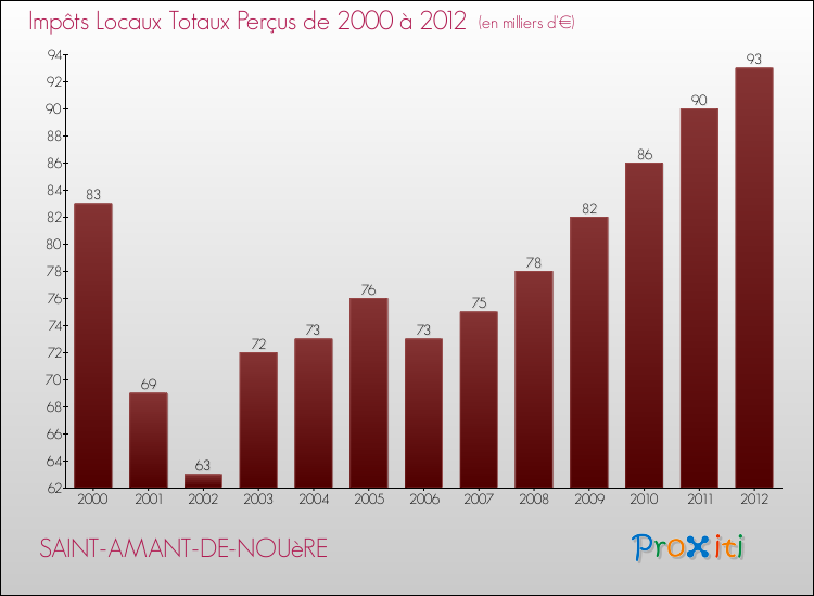 Evolution des Impôts Locaux pour la commune de SAINT-AMANT-DE-NOUèRE de 2000 à 2012 Evolution des Impôts Locaux pour SAINT-AMANT-DE-NOUèRE de 2000 à 2012