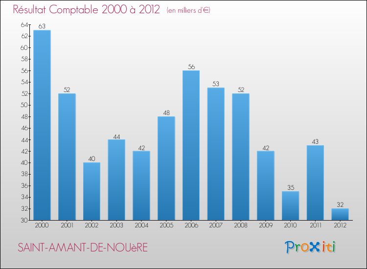 Evolution du résultat comptable pour la commune de SAINT-AMANT-DE-NOUèRE de 2000 à 2012 Evolution du résultat comptable pour SAINT-AMANT-DE-NOUèRE de 2000 à 2012
