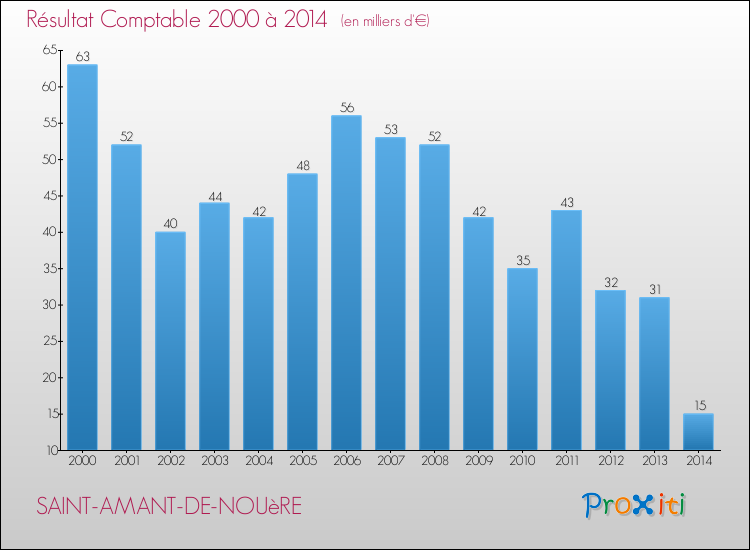 Evolution du résultat comptable pour la commune de SAINT-AMANT-DE-NOUèRE de 2000 à 2014 Evolution du résultat comptable pour SAINT-AMANT-DE-NOUèRE de 2000 à 2014