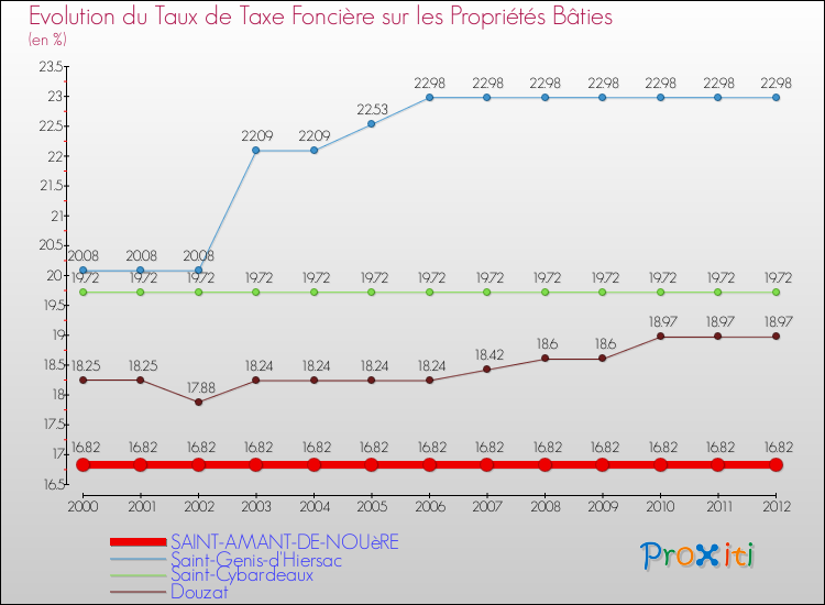 Evolution du taux de la taxe foncière sur le bati pour SAINT-AMANT-DE-NOUèRE et les communes proches de 2000 à 2012 Comparaison des taux de taxe foncière sur le bati pour SAINT-AMANT-DE-NOUèRE et les communes voisines de 2000 à 2012