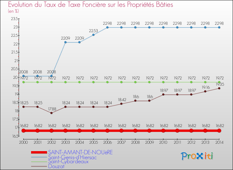 Evolution du taux de la taxe foncière sur le bati pour SAINT-AMANT-DE-NOUèRE et les communes proches de 2000 à 2014 Comparaison des taux de taxe foncière sur le bati pour SAINT-AMANT-DE-NOUèRE et les communes voisines de 2000 à 2014