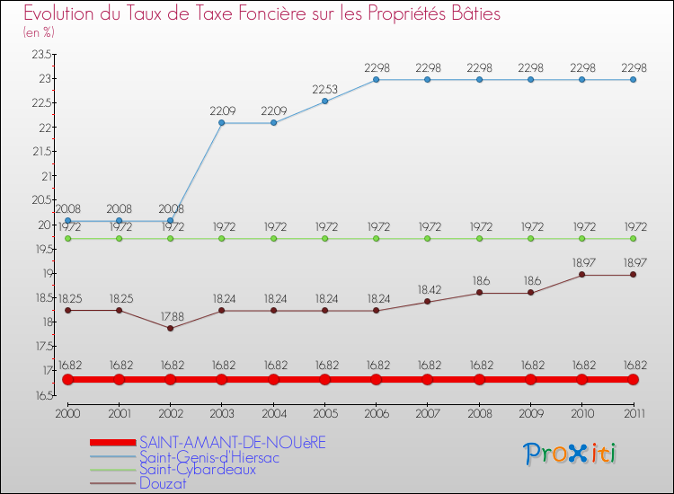 Evolution du taux de la taxe foncière sur le bati pour SAINT-AMANT-DE-NOUèRE et les communes proches Comparaison des taux de taxe foncière sur le bati pour SAINT-AMANT-DE-NOUèRE et les communes voisines