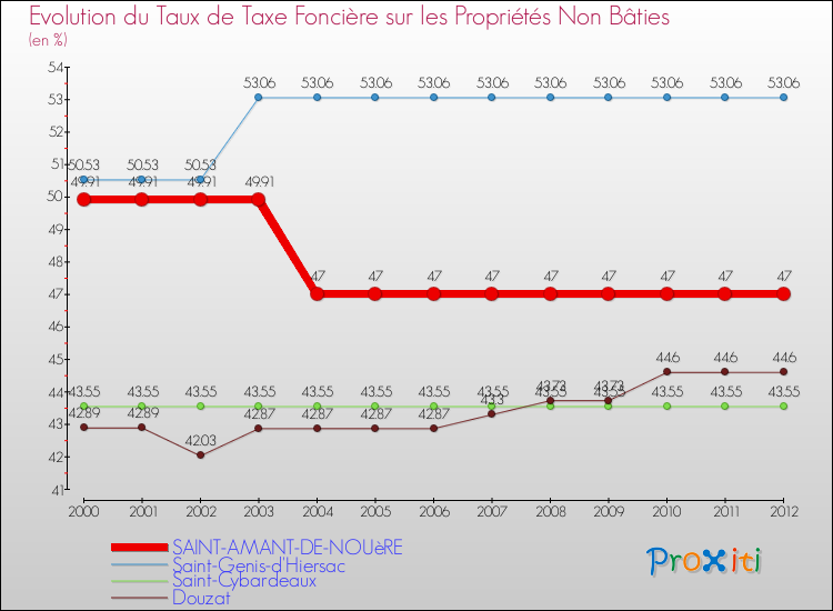 Evolution du taux de la taxe foncière sur les immeubles et terrains non batis pour SAINT-AMANT-DE-NOUèRE et les communes proches de 2000 à 2012 Comparaison des taux de la taxe foncière sur les immeubles et terrains non batis pour SAINT-AMANT-DE-NOUèRE et les communes voisines de 2000 à 2012