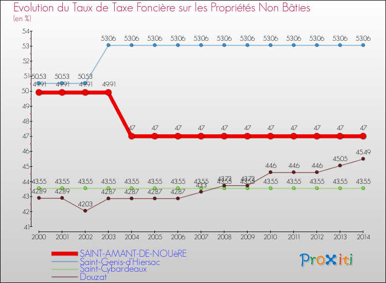 Evolution du taux de la taxe foncière sur les immeubles et terrains non batis pour SAINT-AMANT-DE-NOUèRE et les communes proches de 2000 à 2014 Comparaison des taux de la taxe foncière sur les immeubles et terrains non batis pour SAINT-AMANT-DE-NOUèRE et les communes voisines de 2000 à 2014