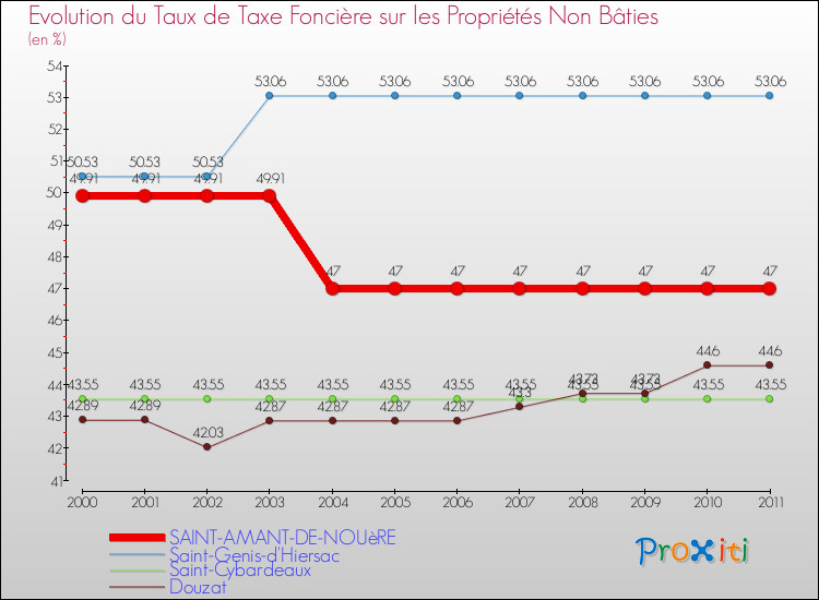 Evolution du taux de la taxe foncière sur les immeubles et terrains non batis pour SAINT-AMANT-DE-NOUèRE et les communes proches Comparaison des taux de la taxe foncière sur les immeubles et terrains non batis pour SAINT-AMANT-DE-NOUèRE et les communes voisines