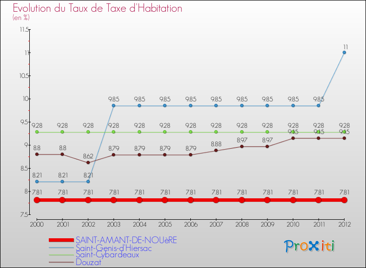 Evolution du taux de la taxe d'habitation pour SAINT-AMANT-DE-NOUèRE et les communes proches Comparaison des taux de la taxe d'habitation pour SAINT-AMANT-DE-NOUèRE et les communes voisines