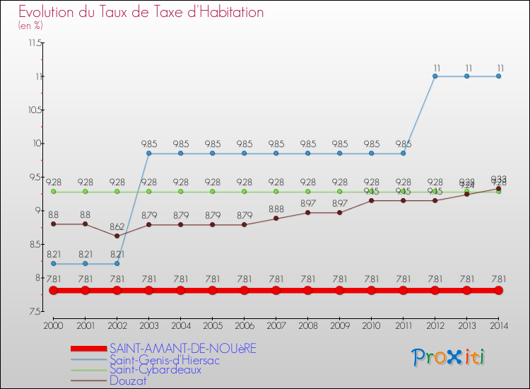 Evolution du taux de la taxe d'habitation pour SAINT-AMANT-DE-NOUèRE et les communes proches de 2000 à 2014 Comparaison des taux de la taxe d'habitation pour SAINT-AMANT-DE-NOUèRE et les communes voisines de 2000 à 2014