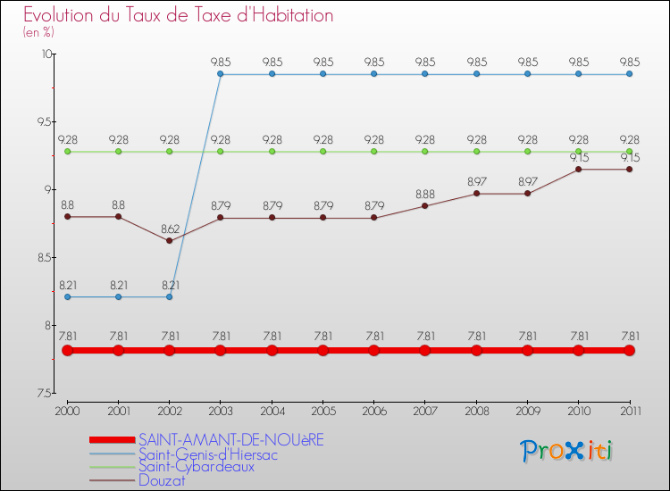 Evolution du taux de la taxe d'habitation pour SAINT-AMANT-DE-NOUèRE et les communes proches Comparaison des taux de la taxe d'habitation pour SAINT-AMANT-DE-NOUèRE et les communes voisines
