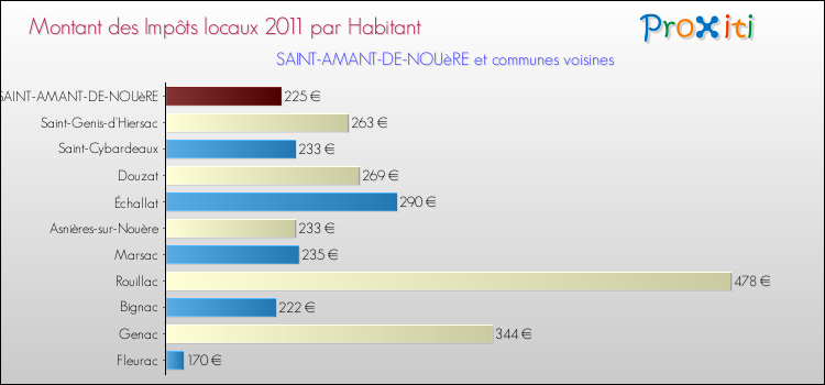 Montant des impôts locaux par Habitant pour SAINT-AMANT-DE-NOUèRE et les communes proches Comparaison des impôts locaux par habitant pour SAINT-AMANT-DE-NOUèRE et les communes voisines
