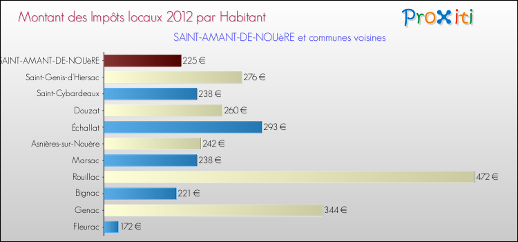 Montant des impôts locaux par Habitant pour SAINT-AMANT-DE-NOUèRE et les communes proches Comparaison des impôts locaux par habitant pour SAINT-AMANT-DE-NOUèRE et les communes voisines