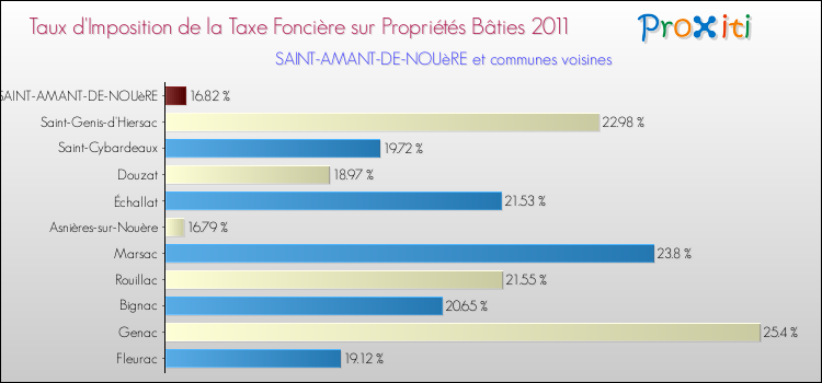 Taux d'imposition de la taxe foncière sur le bati 2011 pour SAINT-AMANT-DE-NOUèRE et les communes proches Comparaison des taux d'imposition de la taxe foncière sur le bati 2011 pour SAINT-AMANT-DE-NOUèRE et les communes voisines