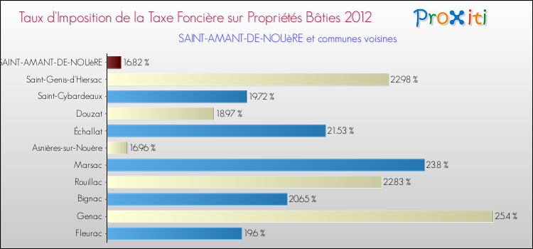 Taux d'imposition de la taxe foncière sur le bati 2012 pour SAINT-AMANT-DE-NOUèRE et les communes proches Comparaison des taux d'imposition de la taxe foncière sur le bati 2012 pour SAINT-AMANT-DE-NOUèRE et les communes voisines