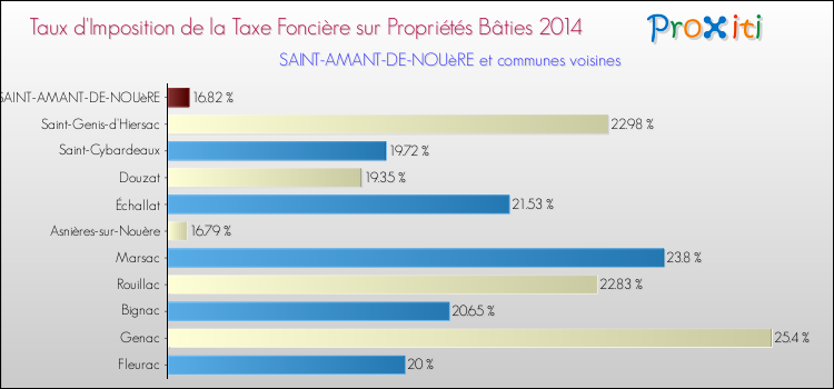 Taux d'imposition de la taxe foncière sur le bati 2014 pour SAINT-AMANT-DE-NOUèRE et les communes proches Comparaison des taux d'imposition de la taxe foncière sur le bati 2014 pour SAINT-AMANT-DE-NOUèRE et les communes voisines