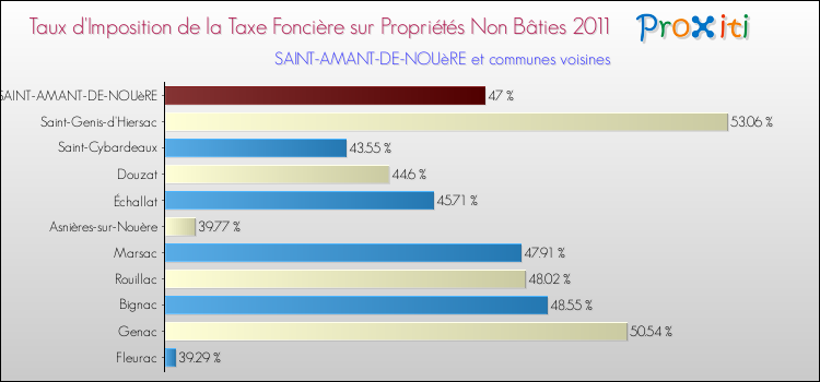 Taux d'imposition de la taxe foncière sur les immeubles et terrains non batis 2011 pour SAINT-AMANT-DE-NOUèRE et les communes proches Comparaison des taux d'imposition de la taxe foncière sur les immeubles et terrains non batis 2011 pour SAINT-AMANT-DE-NOUèRE et les communes voisines