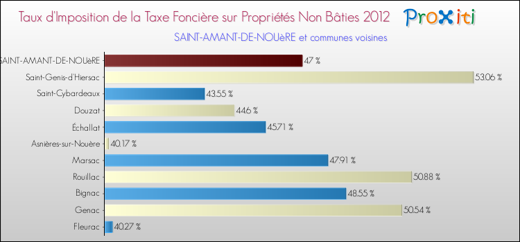 Taux d'imposition de la taxe foncière sur les immeubles et terrains non batis 2012 pour SAINT-AMANT-DE-NOUèRE et les communes proches Comparaison des taux d'imposition de la taxe foncière sur les immeubles et terrains non batis 2012 pour SAINT-AMANT-DE-NOUèRE et les communes voisines