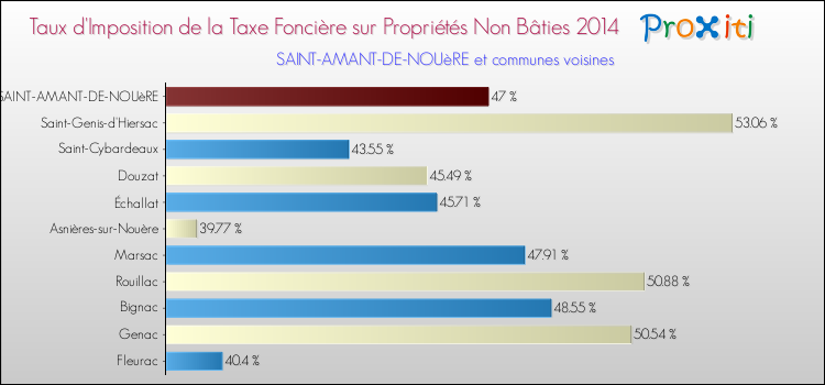 Taux d'imposition de la taxe foncière sur les immeubles et terrains non batis 2014 pour SAINT-AMANT-DE-NOUèRE et les communes proches Comparaison des taux d'imposition de la taxe foncière sur les immeubles et terrains non batis 2014 pour SAINT-AMANT-DE-NOUèRE et les communes voisines