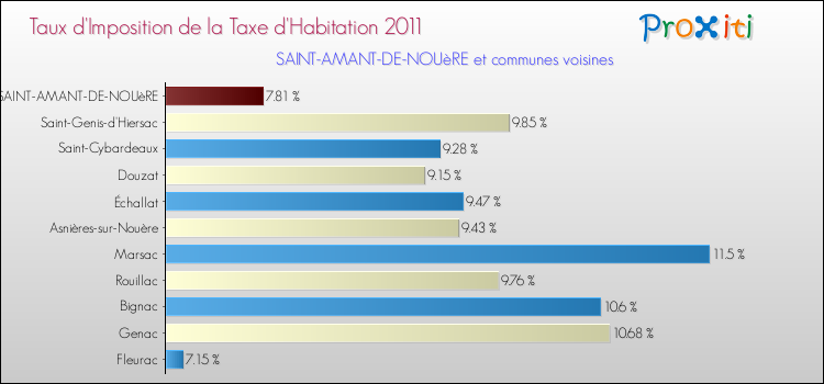 Taux d'imposition de la taxe d'habitation 2011 pour SAINT-AMANT-DE-NOUèRE et les communes proches Comparaison des taux d'imposition de la taxe d'habitation 2011 pour SAINT-AMANT-DE-NOUèRE et les communes voisines