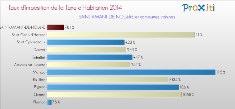 Taux d'imposition de la taxe d'habitation 2014 pour SAINT-AMANT-DE-NOUèRE et les communes proches Comparaison des taux d'imposition de la taxe d'habitation 2014 pour SAINT-AMANT-DE-NOUèRE et les communes voisines