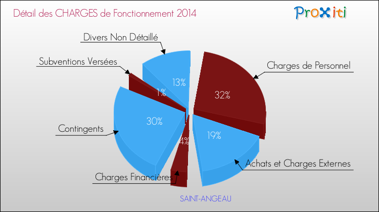 Décomposition des Charges de Fonctionnement 2014 de la commune de SAINT-ANGEAU Charges de Fonctionnement 2014 pour la commune de SAINT-ANGEAU