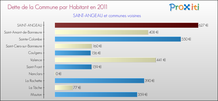 Dette par habitant de la commune en 2011 pour SAINT-ANGEAU et les communes proches Comparaison de la dette par habitant de la commune en 2011 pour SAINT-ANGEAU et les communes voisines