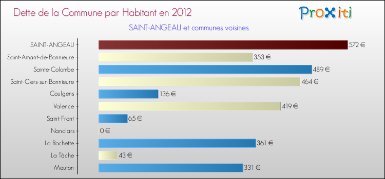 Dette par habitant de la commune en 2012 pour SAINT-ANGEAU et les communes proches Comparaison de la dette par habitant de la commune en 2012 pour SAINT-ANGEAU et les communes voisines