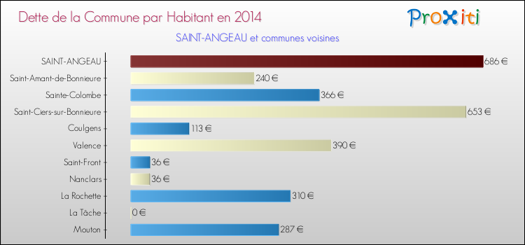 Dette par habitant de la commune en 2014 pour SAINT-ANGEAU et les communes proches Comparaison de la dette par habitant de la commune en 2014 pour SAINT-ANGEAU et les communes voisines