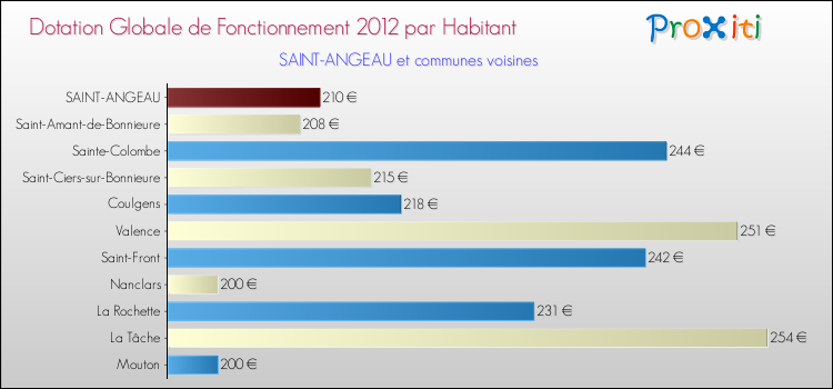 Montant des dotations globales de fonctionnement DGF par Habitant pour SAINT-ANGEAU et les communes proches Comparaison des des dotations globales de fonctionnement DGF par habitant pour SAINT-ANGEAU et les communes voisines