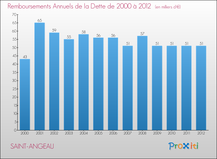 Evolution de l'annuité de la dette pour la commune de SAINT-ANGEAU de 2000 à 2012 Annuités de la dette pour SAINT-ANGEAU de 2000 à 2012