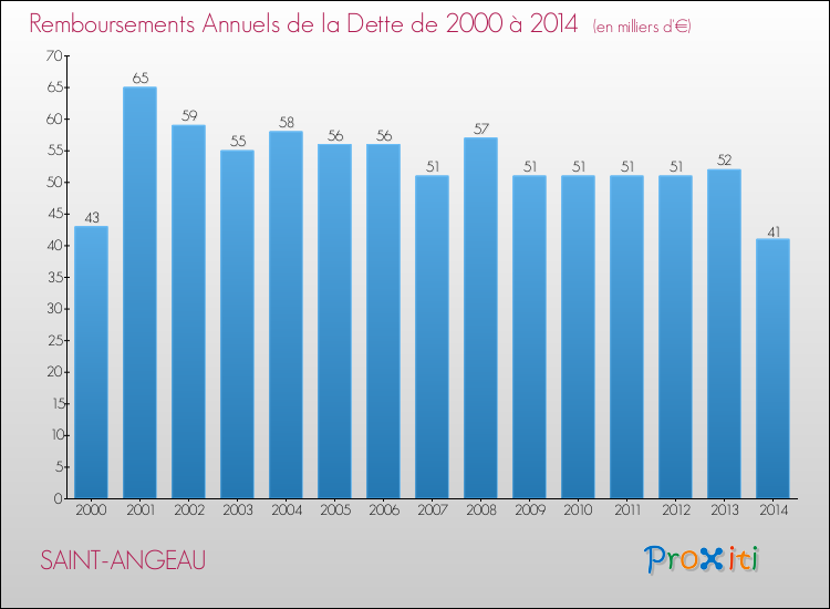 Evolution de l'annuité de la dette pour la commune de SAINT-ANGEAU de 2000 à 2014 Annuités de la dette pour SAINT-ANGEAU de 2000 à 2014