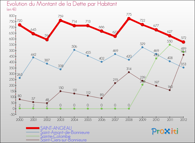 Evolution de la dette par habitant pour la commune de SAINT-ANGEAU et les communes proches de 2000 à 2012 Comparaison de la dette par habitant pour SAINT-ANGEAU et les communes voisines de 2000 à 2012