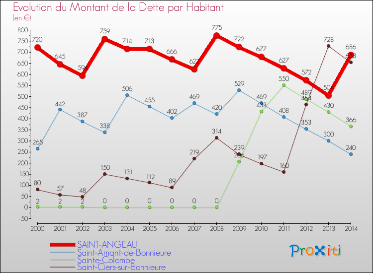 Evolution de la dette par habitant pour la commune de SAINT-ANGEAU et les communes proches de 2000 à 2014 Comparaison de la dette par habitant pour SAINT-ANGEAU et les communes voisines de 2000 à 2014