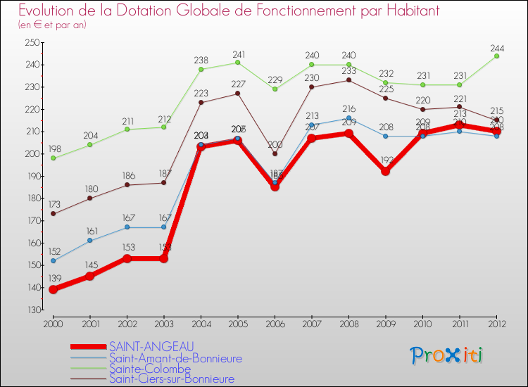 Evolution et montant de la dotation globale de fonctionnement par Habitant pour SAINT-ANGEAU et les communes proches Comparaison des dotations globales de fonctionnement par habitant pour SAINT-ANGEAU et les communes voisines
