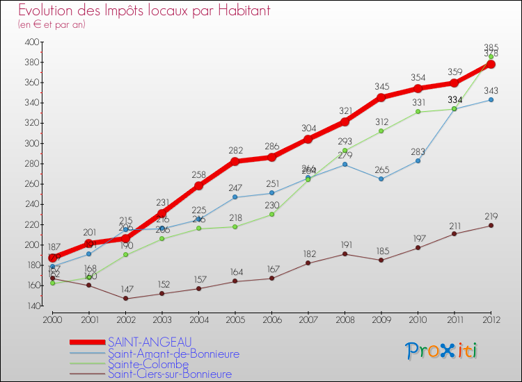 Evolution et montant des impôts locaux par Habitant pour SAINT-ANGEAU et les communes proches Comparaison des impôts locaux par habitant pour SAINT-ANGEAU et les communes voisines
