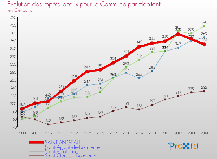 Evolution et montant des impôts locaux par Habitant pour SAINT-ANGEAU et les communes proches de 2000 à 2014 Comparaison des impôts locaux par habitant pour SAINT-ANGEAU et les communes voisines de 2000 à 2014