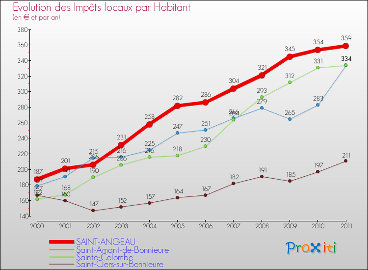 Evolution et montant des impôts locaux par Habitant pour SAINT-ANGEAU et les communes proches Comparaison des impôts locaux par habitant pour SAINT-ANGEAU et les communes voisines