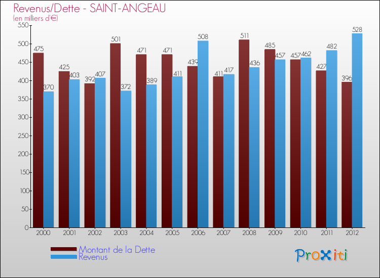 Evolution comparée de la dette et des revenus pour la commune de SAINT-ANGEAU de 2000 à 2012 Comparaison de la dette et des revenus pour SAINT-ANGEAU de 2000 à 2012