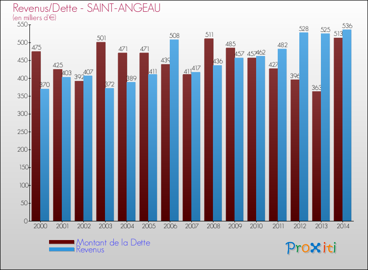 Evolution comparée de la dette et des revenus pour la commune de SAINT-ANGEAU de 2000 à 2014 Comparaison de la dette et des revenus pour SAINT-ANGEAU de 2000 à 2014