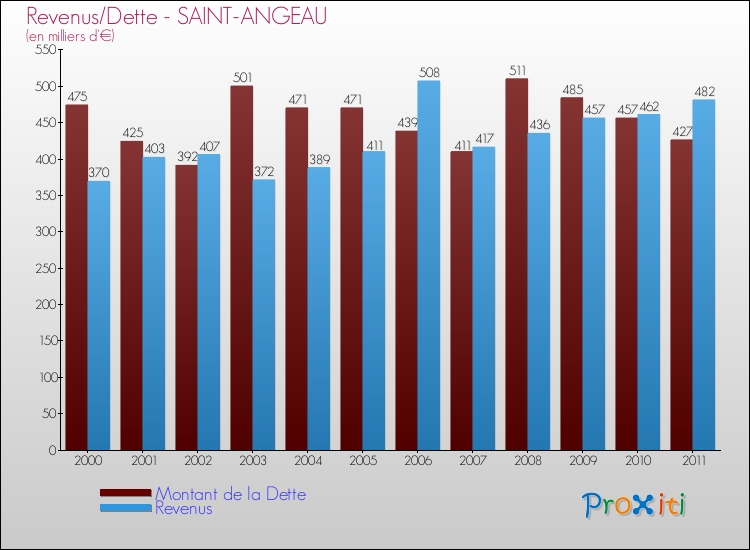 Evolution comparée de la dette et des revenus pour la commune de SAINT-ANGEAU de 2000 à 2011 Comparaison de la dette et des revenus pour SAINT-ANGEAU de 2000 à 2011