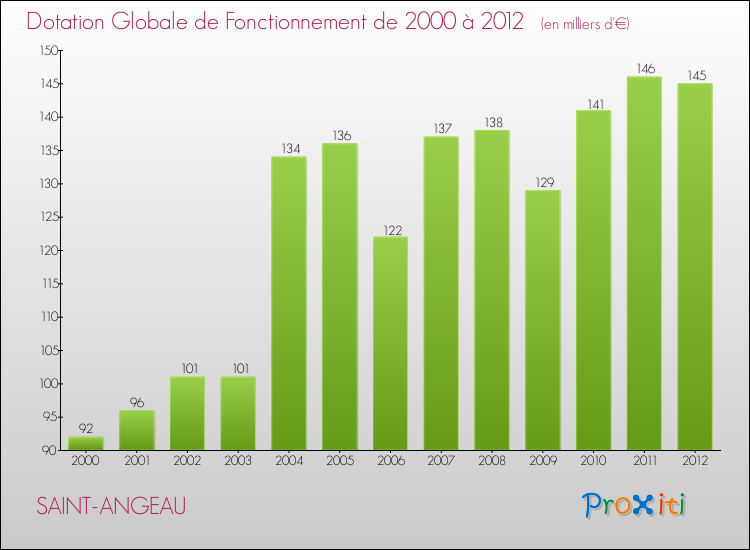 Evolution du montant de la Dotation Globale de Fonctionnement pour la commune de SAINT-ANGEAU de 2000 à 2012 Evolution du montant de la Dotation Globale de Fonctionnement pour SAINT-ANGEAU de 2000 à 2012