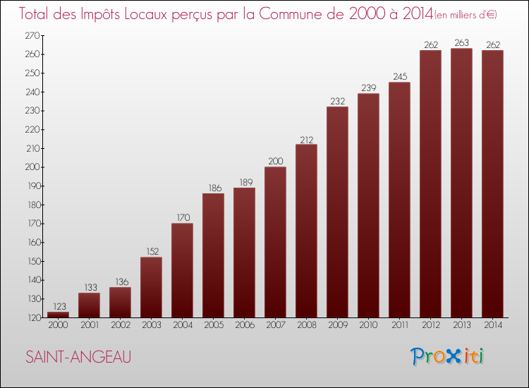 Evolution des Impôts Locaux pour la commune de SAINT-ANGEAU de 2000 à 2014 Evolution des Impôts Locaux pour SAINT-ANGEAU de 2000 à 2014