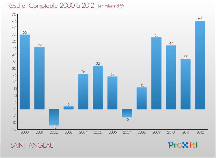Evolution du résultat comptable pour la commune de SAINT-ANGEAU de 2000 à 2012 Evolution du résultat comptable pour SAINT-ANGEAU de 2000 à 2012