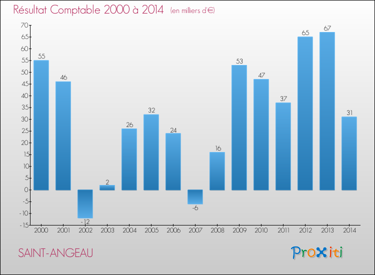 Evolution du résultat comptable pour la commune de SAINT-ANGEAU de 2000 à 2014 Evolution du résultat comptable pour SAINT-ANGEAU de 2000 à 2014